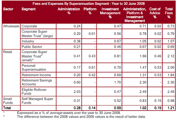 Superannuation fees and expenses, 2008